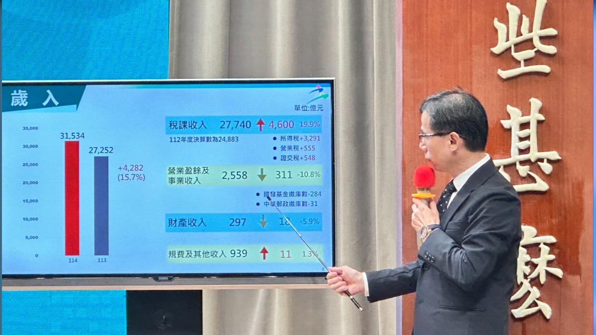 卓內閣首編列明年度總預算曝!歲入歲出破3兆、社福支出8千億最高