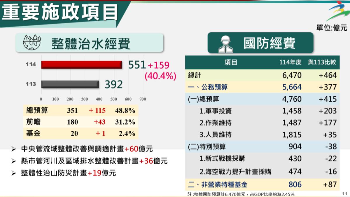 114年度國防預算總體規模達到6470億元。(圖/行政院提供)