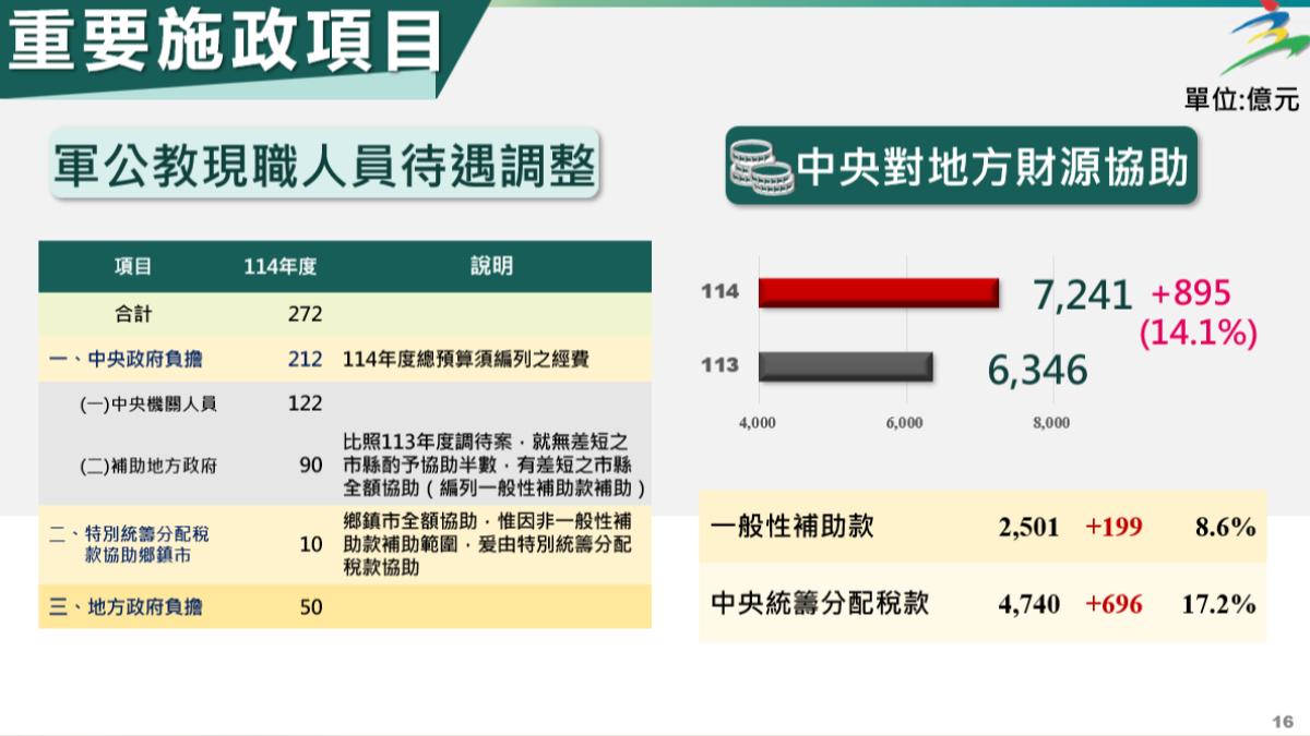 行政院22日公布114年度總預算,其中在軍公教待遇調整經費共編列272億元。(圖/行政院提供)