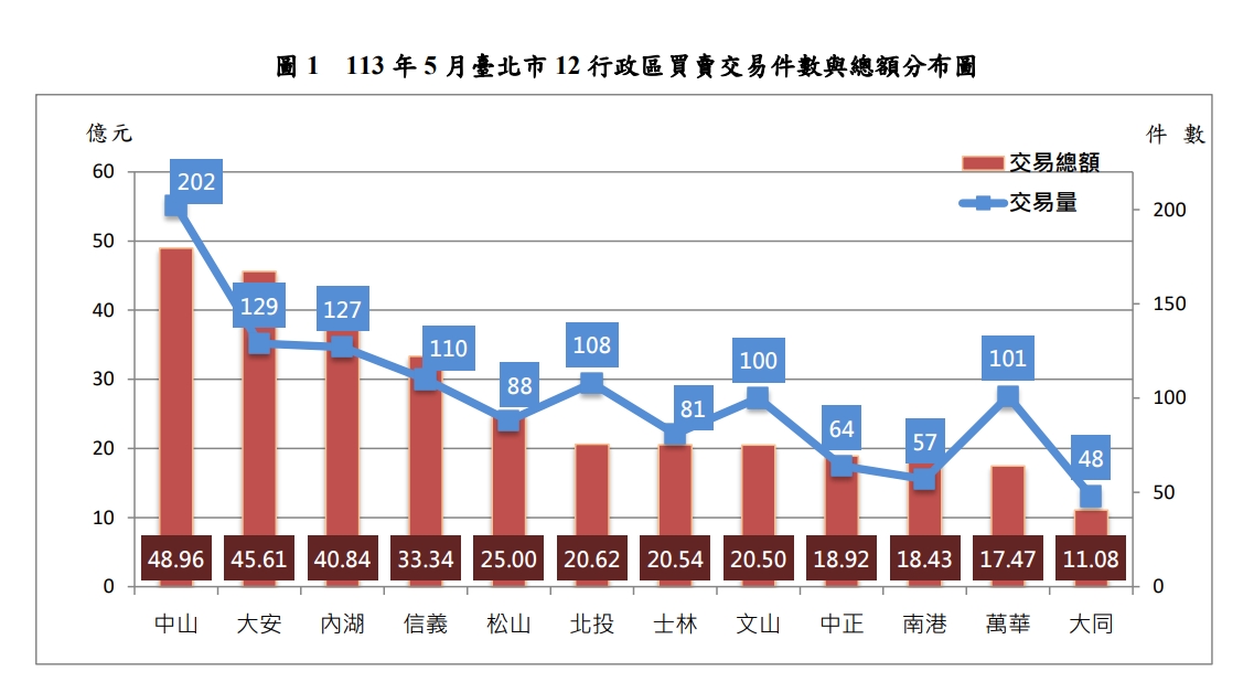 113年5月北市12行政區買賣交易件數與總額分布圖。（圖／地政局提供）