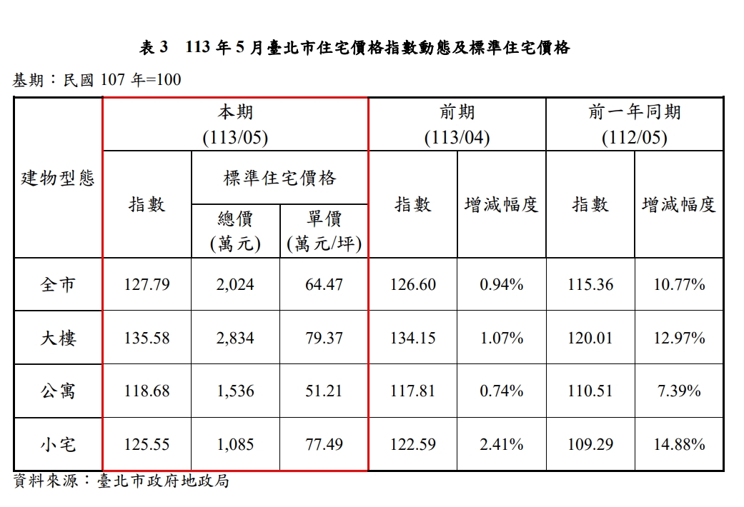 113年5月北市住宅價格指數動態及標準住宅價格。（圖／地政局提供）