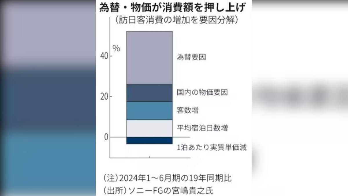 匯率是日本遊客增加主要原因。（圖／擷取自日本經濟新聞）