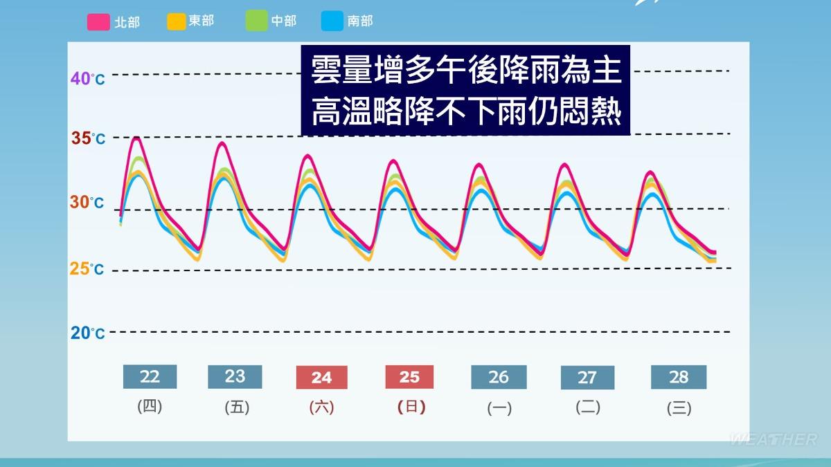近期溫度趨勢。(圖/TVBS)