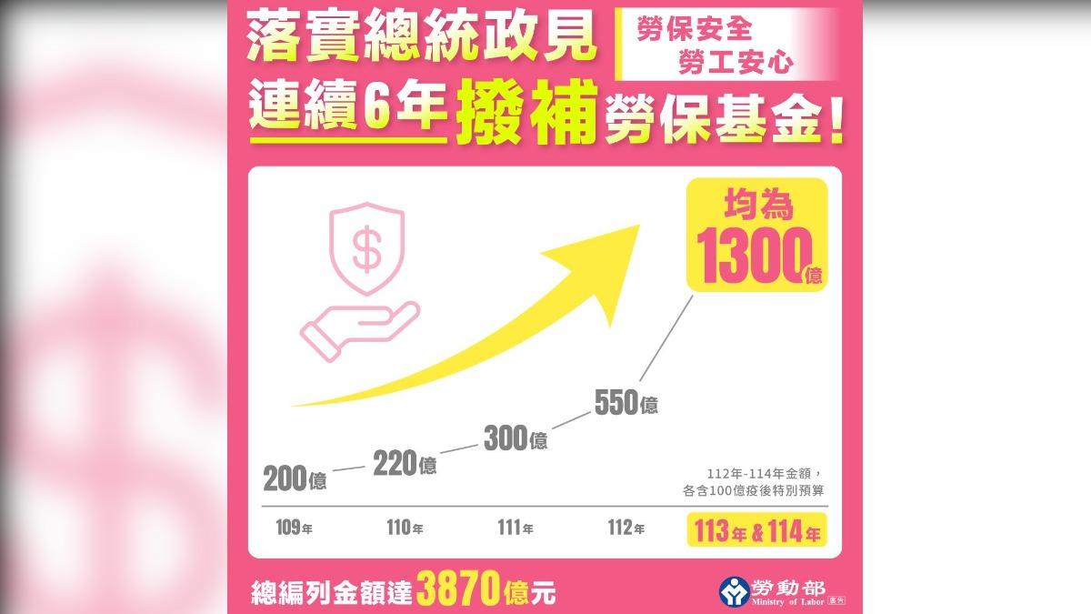政院拍板明年度勞保撥補1300億 基金水位首度破兆