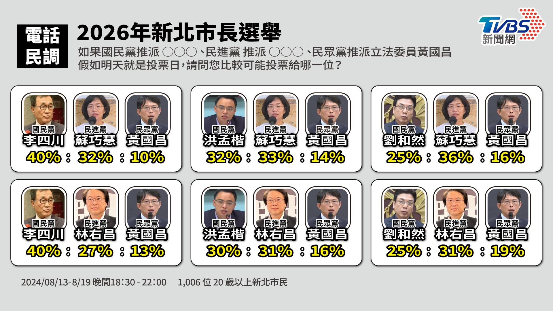 新北市長可能人選與TVBS民調結果。（圖／曾梓倩製圖）