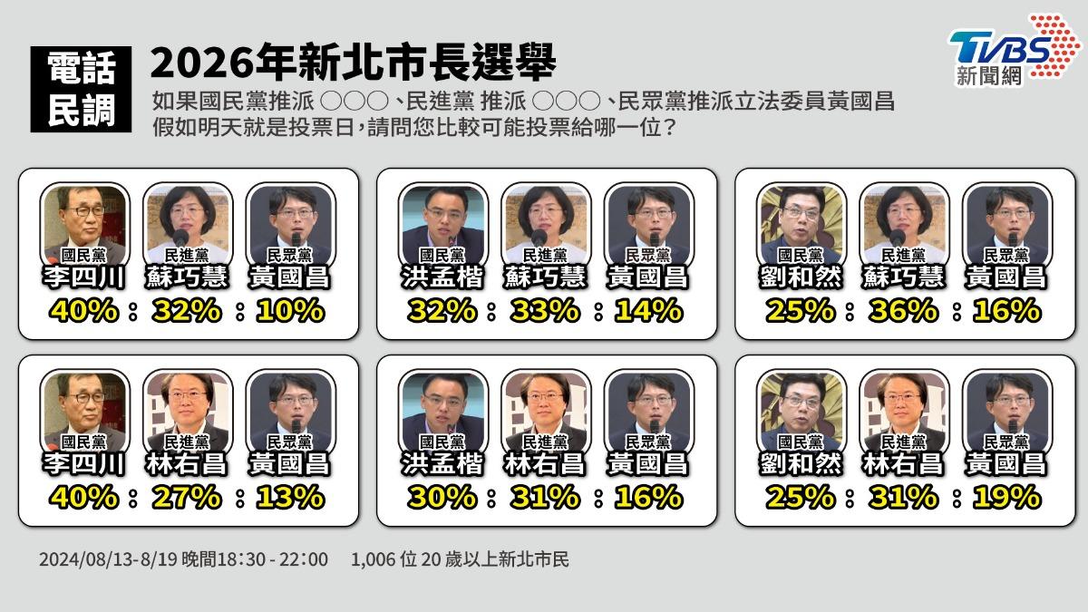 《TVBS》2026新北市長選舉民調。(圖/TVBS)