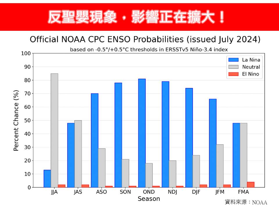 氣象專家林得恩說明反聖嬰現象影響正在擴大。(圖/翻攝自林老師氣象站臉書)