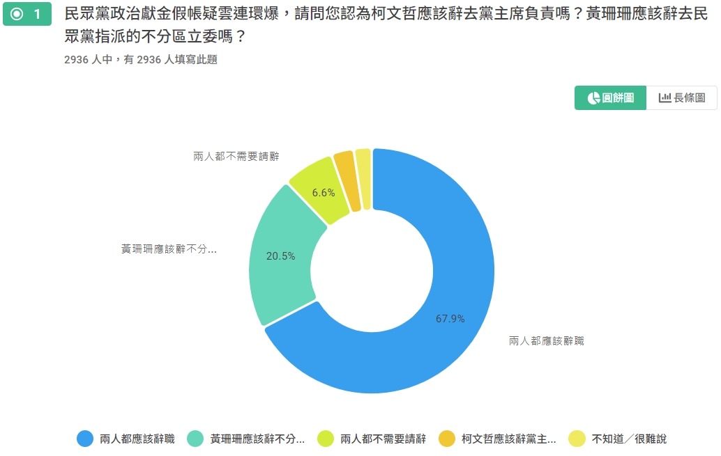 《TVBS新聞網》網路投票結果。(圖/TVBS)