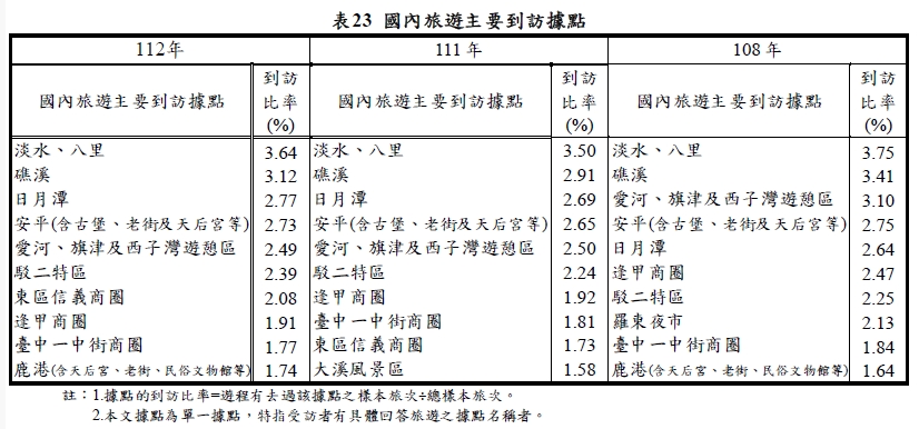 國內旅遊主要到訪據點。(圖/翻攝自觀光署官網)