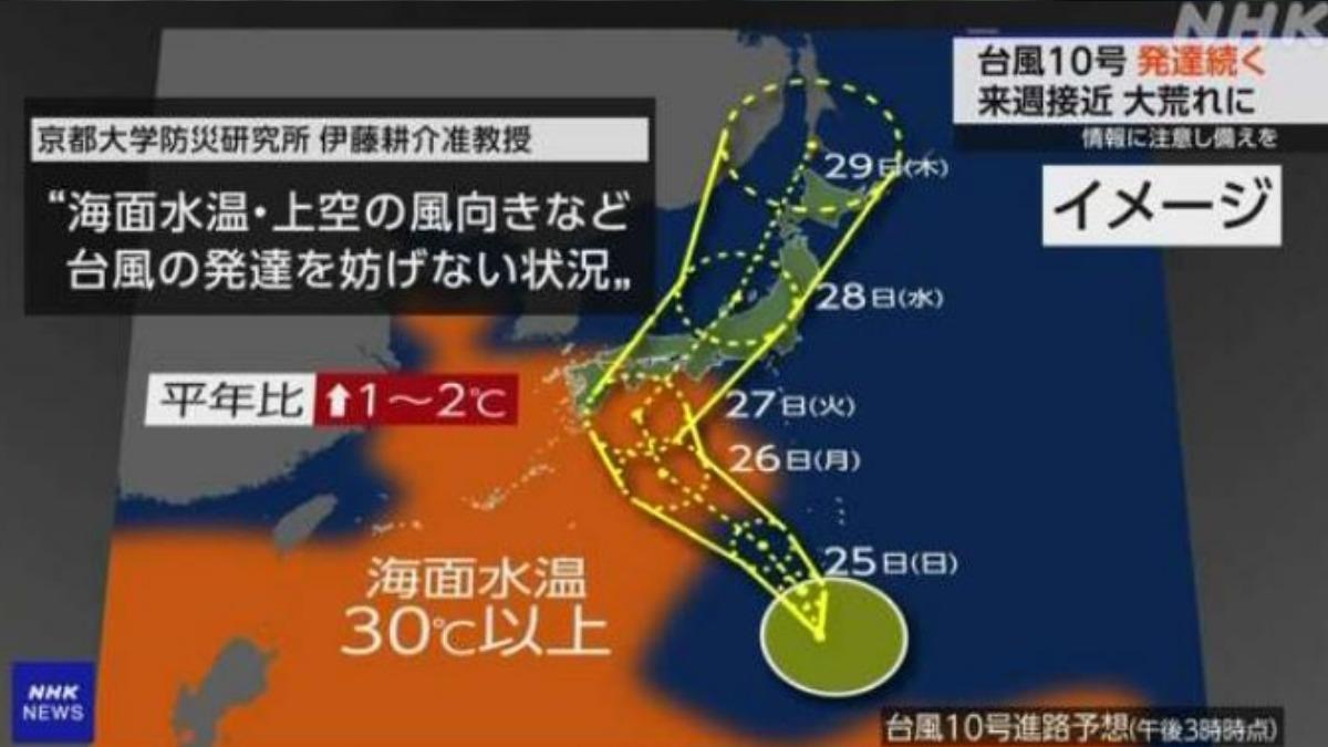 西日本的南部海域海水溫度超過30度,較以往高出1至2度左右。(圖/擷取自NHK)