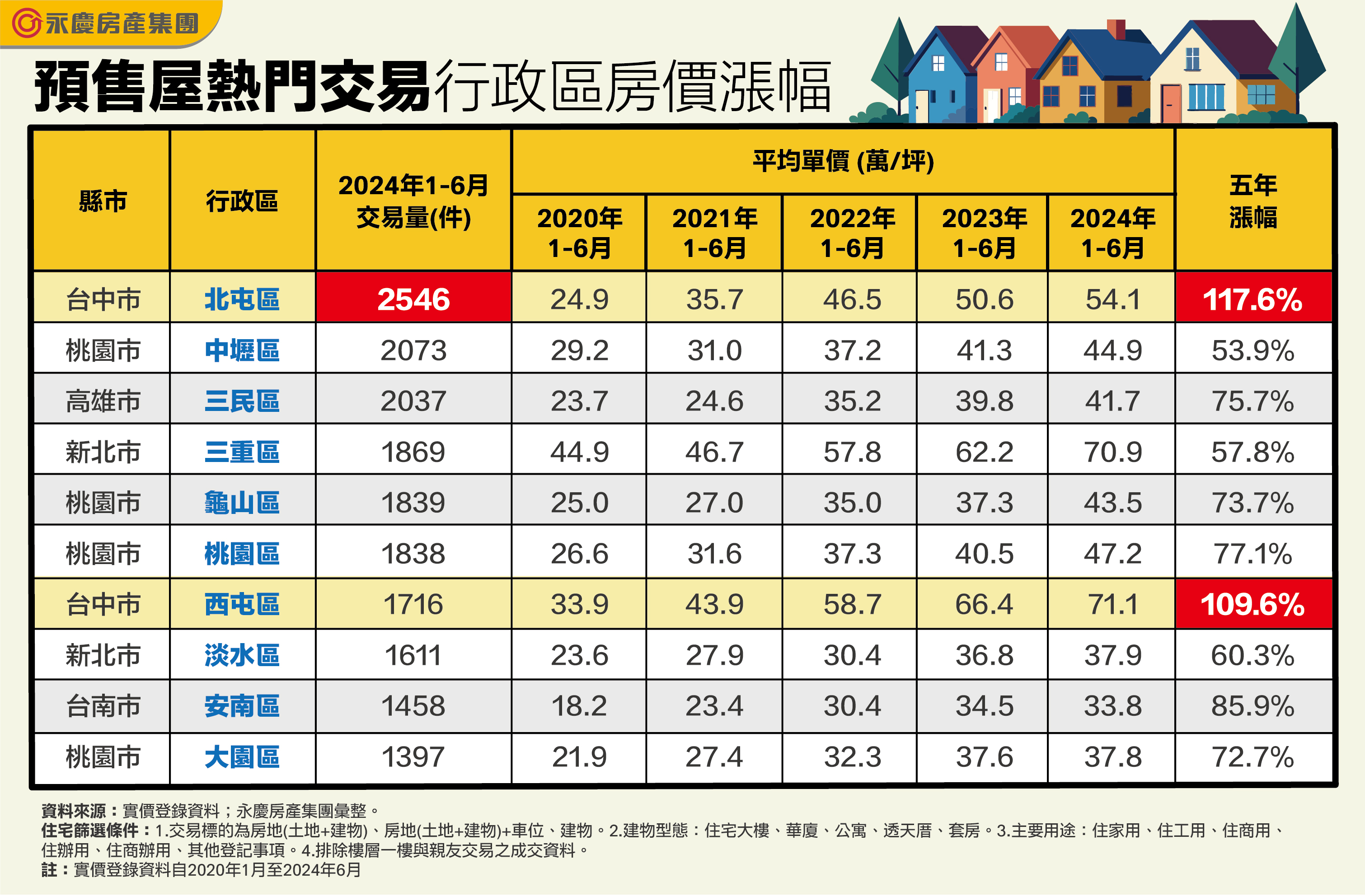 2024年上半年預售屋熱門交易行政區房價漲幅。(圖/永慶房屋提供)