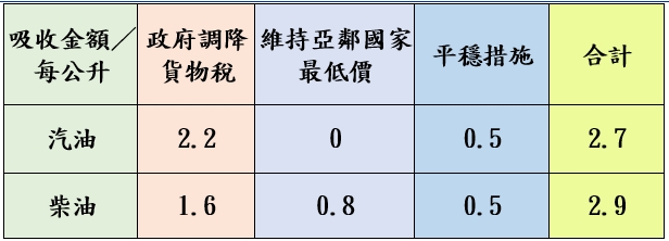 各式油品參考零售價格調幅及調整金額。(圖/中油提供)