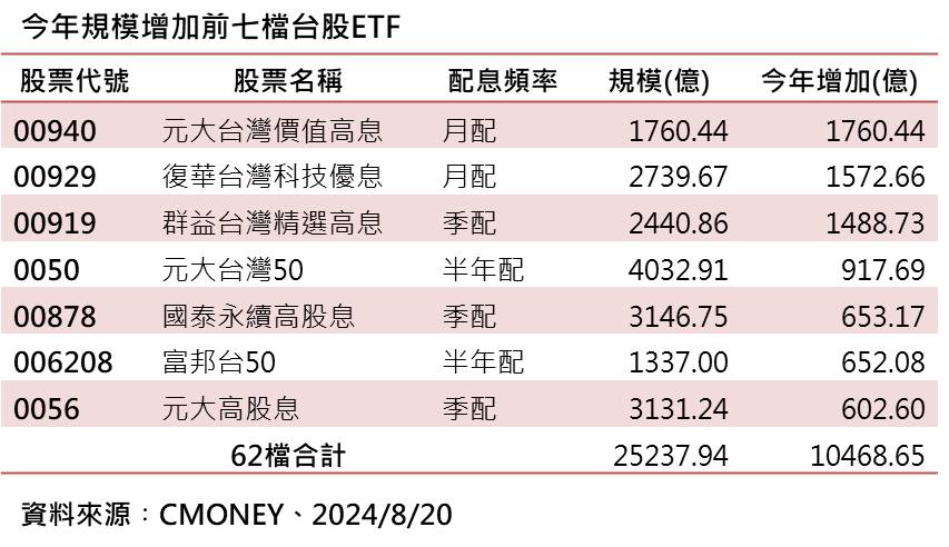 今年規模增加前七檔台股ETF。(資料來源:Cmoney)