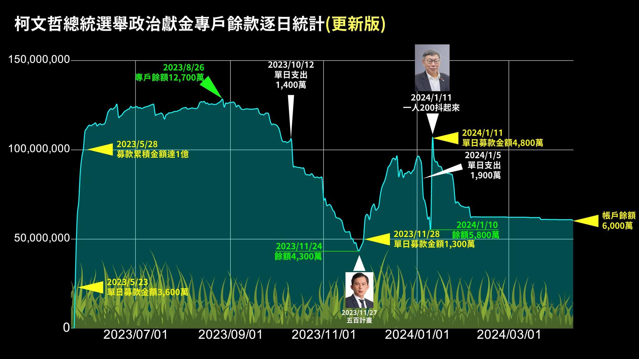 柯文哲總統大選期間政治獻金專戶餘額變化。(圖/翻攝自劉宇臉書)