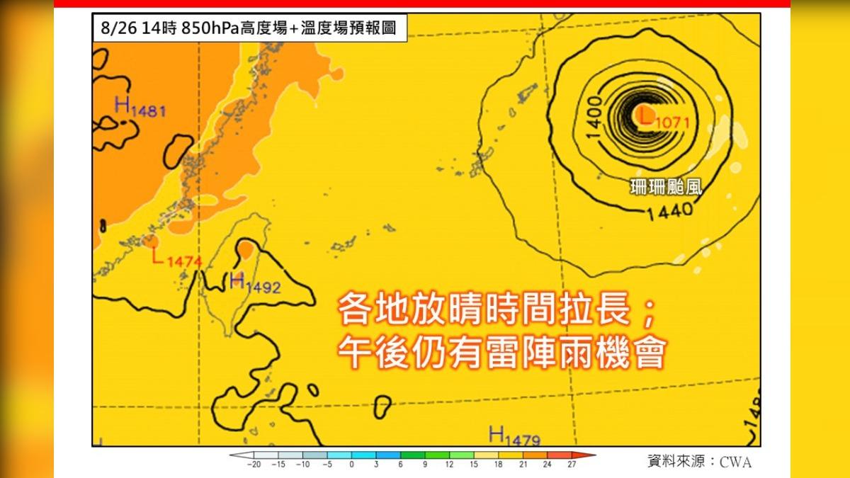 天氣／今北市體感溫度40度　9月颱風可能發展「位置恐更近台」