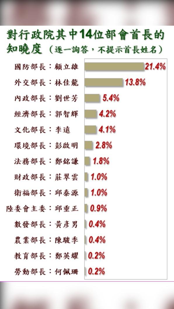行政院官員知名度調查結果。(圖/美麗島電子報提供)