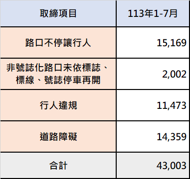 警方公布今年至7月取締違規件數。(圖/TVBS)