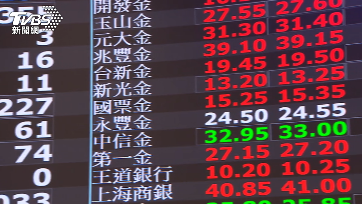 台股開高走低　今收22240點、「PC概念股」仁寶收盤大漲2.74%