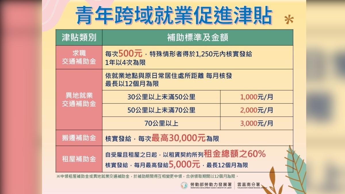 畢業求職距離不是問題!勞動部青年搬家補助最多3萬、租金最多6萬