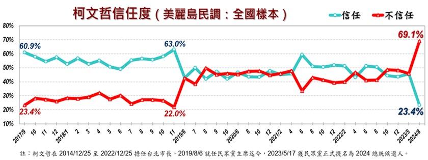 柯文哲信任度調查。(圖/美麗島電子報提供)