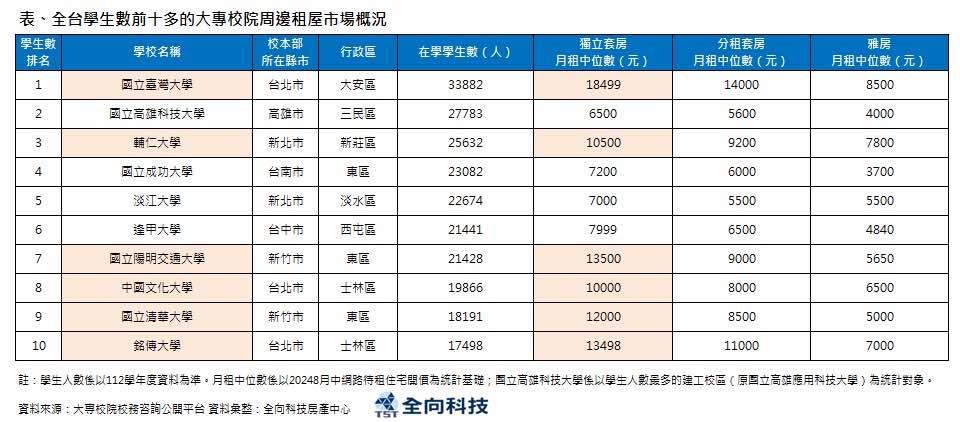 從數據中可以看到，租金破萬都是北部的學校。（圖／全向科技提供）