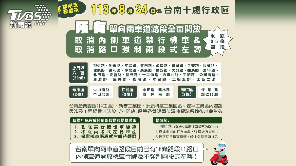 台南市10處行政區(原6區加永康、仁德、歸仁與關廟)開放機車行駛內側車道、取消強制二段式左轉。。（圖／TVBS）