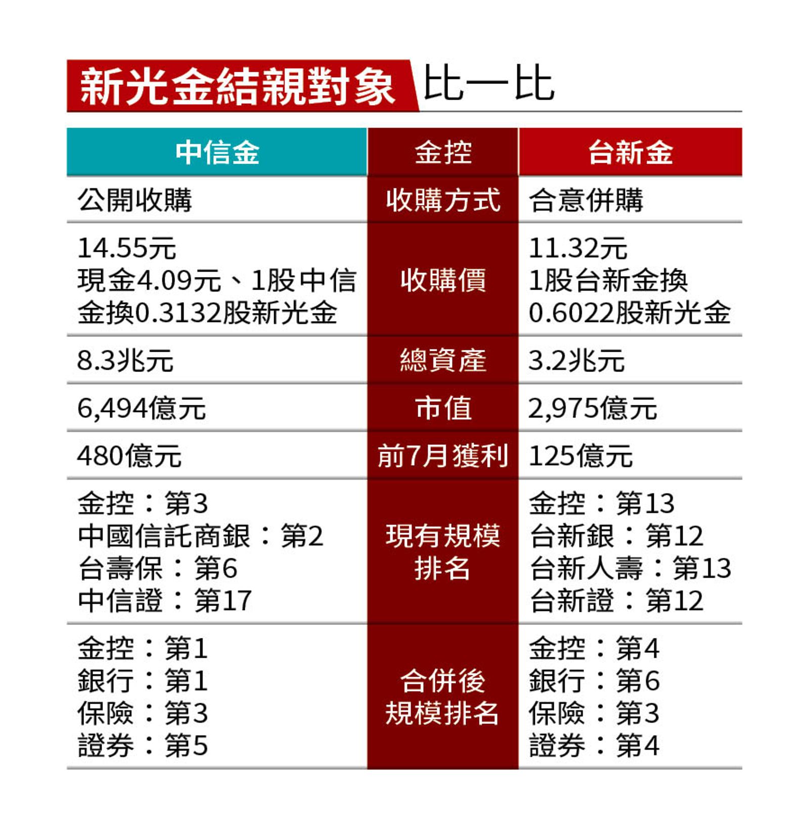 新光金結親對象比一比。(圖/鏡週刊提供)