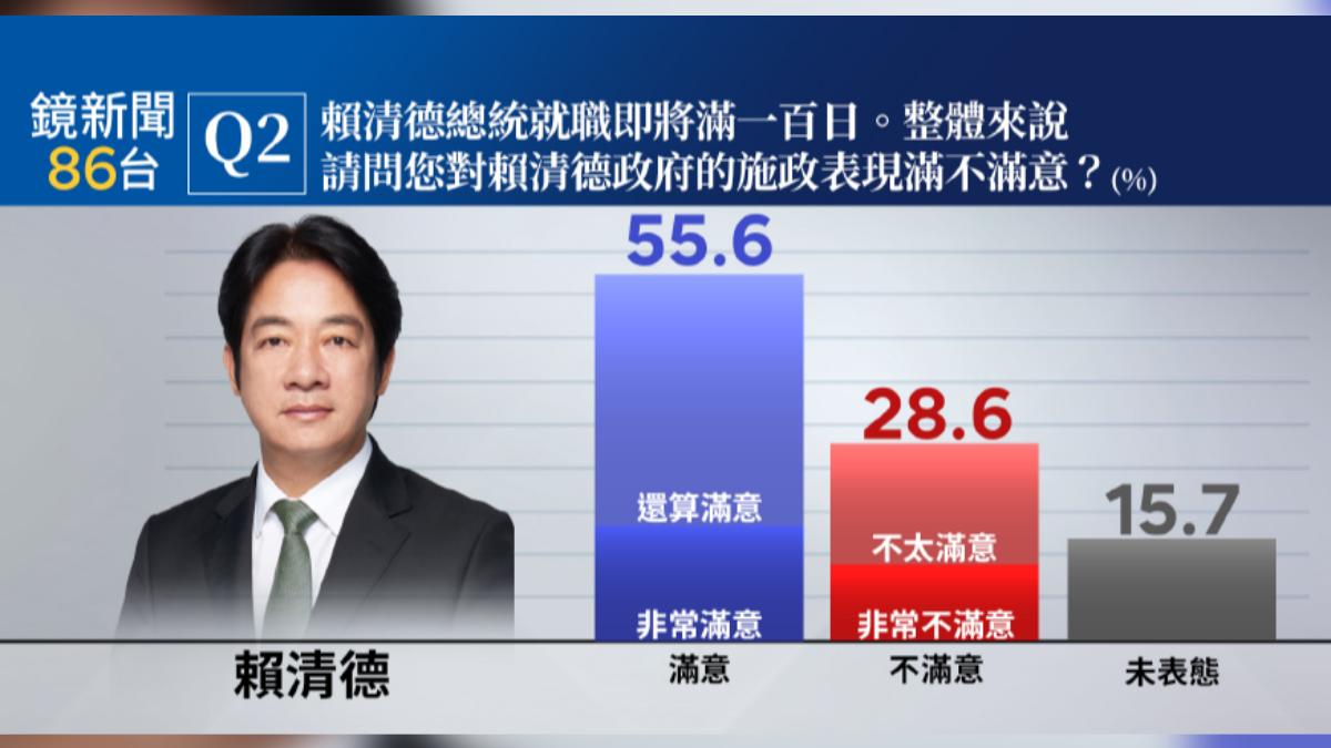 賴清德施政滿意度達55.6%。（圖／鏡新聞提供）