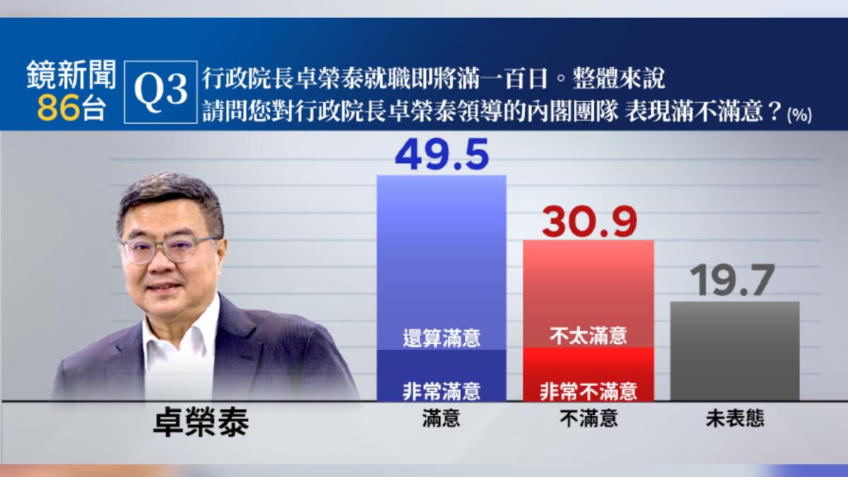 卓內閣施政滿意度達49.5%。（圖／鏡新聞提供）