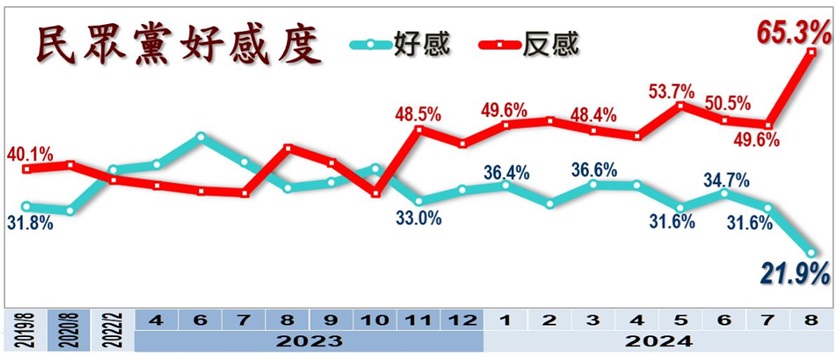 民眾黨反感度高達65.3%。(圖/翻攝美麗島電子報官網)