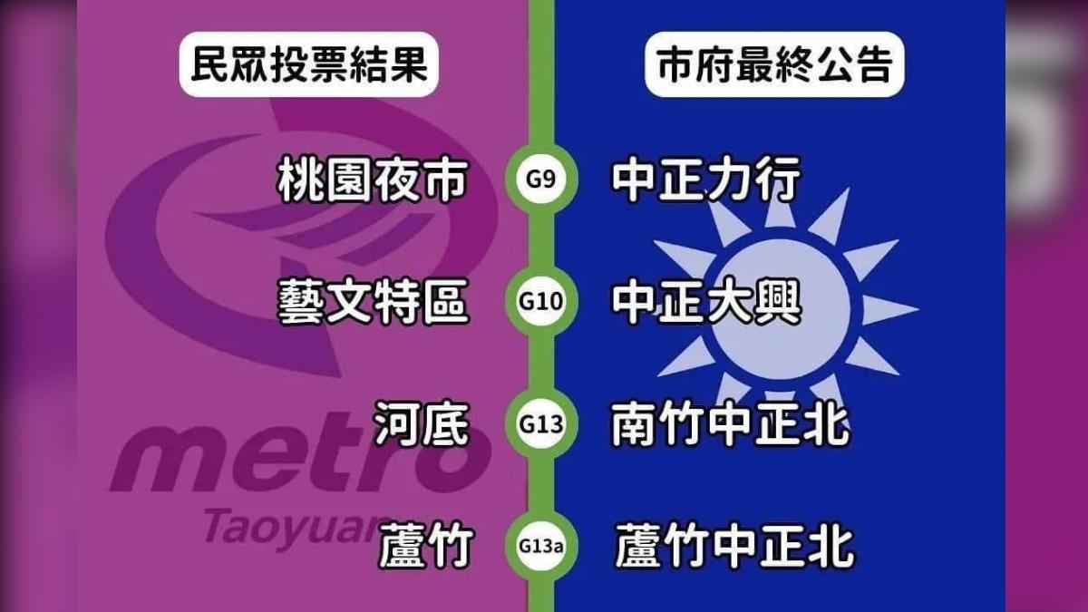 桃捷站名投票投假的?票數全輸卻有4「中正」 張善政:這是慣例