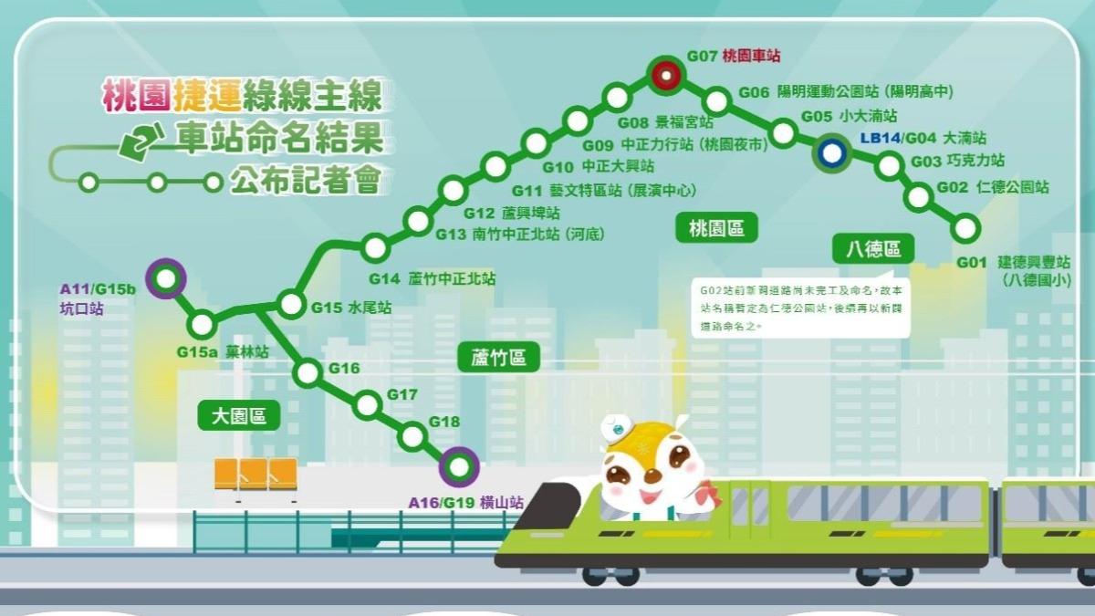 桃捷站名投票結果。(圖/翻攝自桃園市政府)
