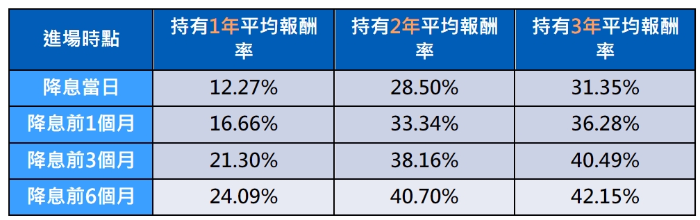 統計2000年以來降息循環以來布局長天期債券之報酬率。(資料來源:彭博資訊、ICE data,資料期間:2000/10/01~2024/07/31,資料日期: 2024/07/31)