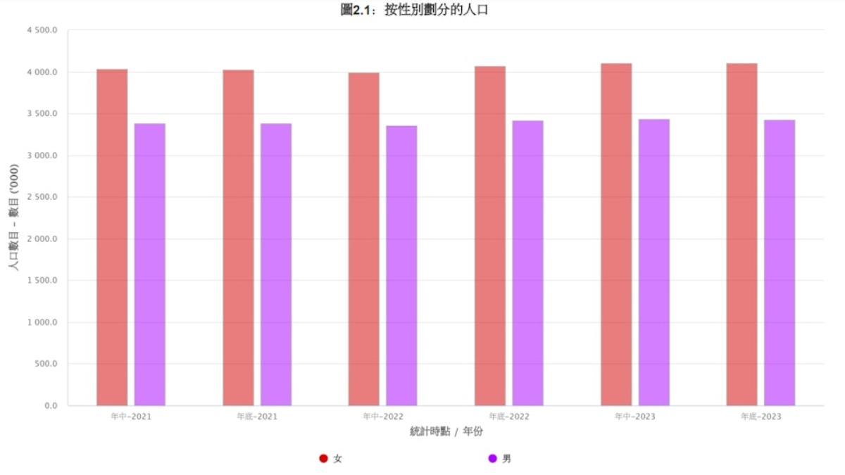 香港人口近三年持續「陰盛陽衰」，在2023年底，女性比男性多約70萬人。（圖／香港政府統計處）