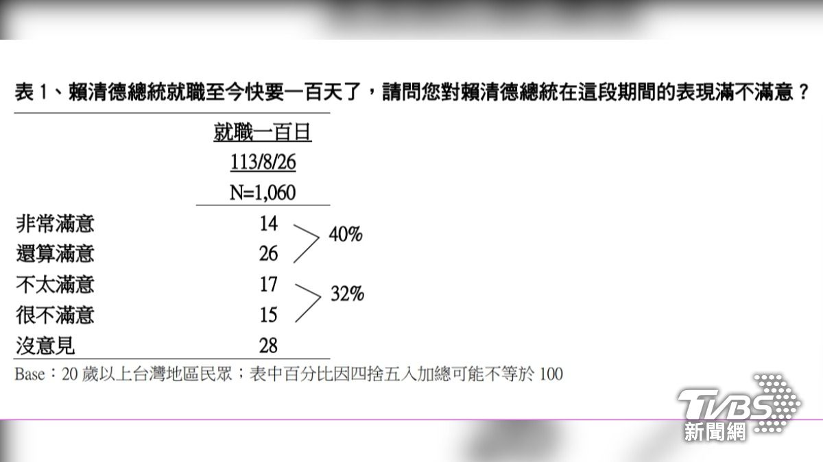 《TVBS民調中心》今（27）日公布最新民調結果。（圖／《TVBS民調中心》提供）