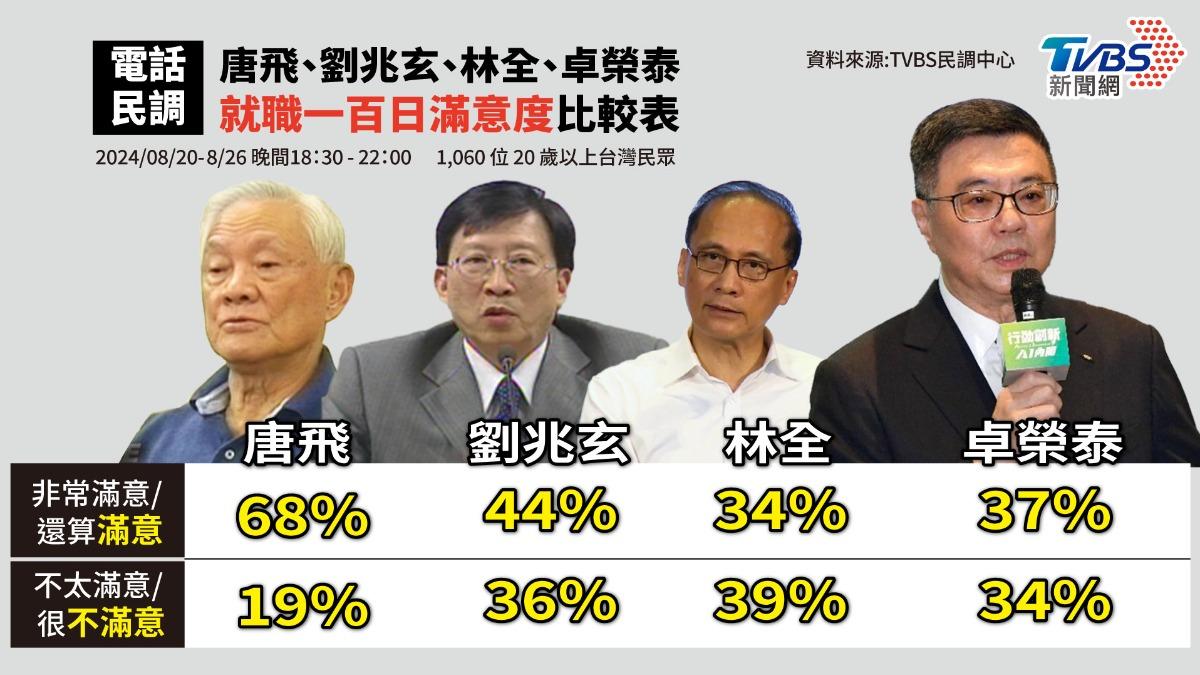 TVBS民調/卓榮泰就任百日滿意度37% 對比3前閣揆「只贏他」