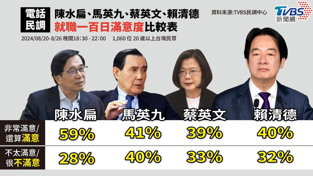陳水扁、馬英九、蔡英文3任前總統與現任賴清德就職百日支持度比一比。（圖／TVBS）