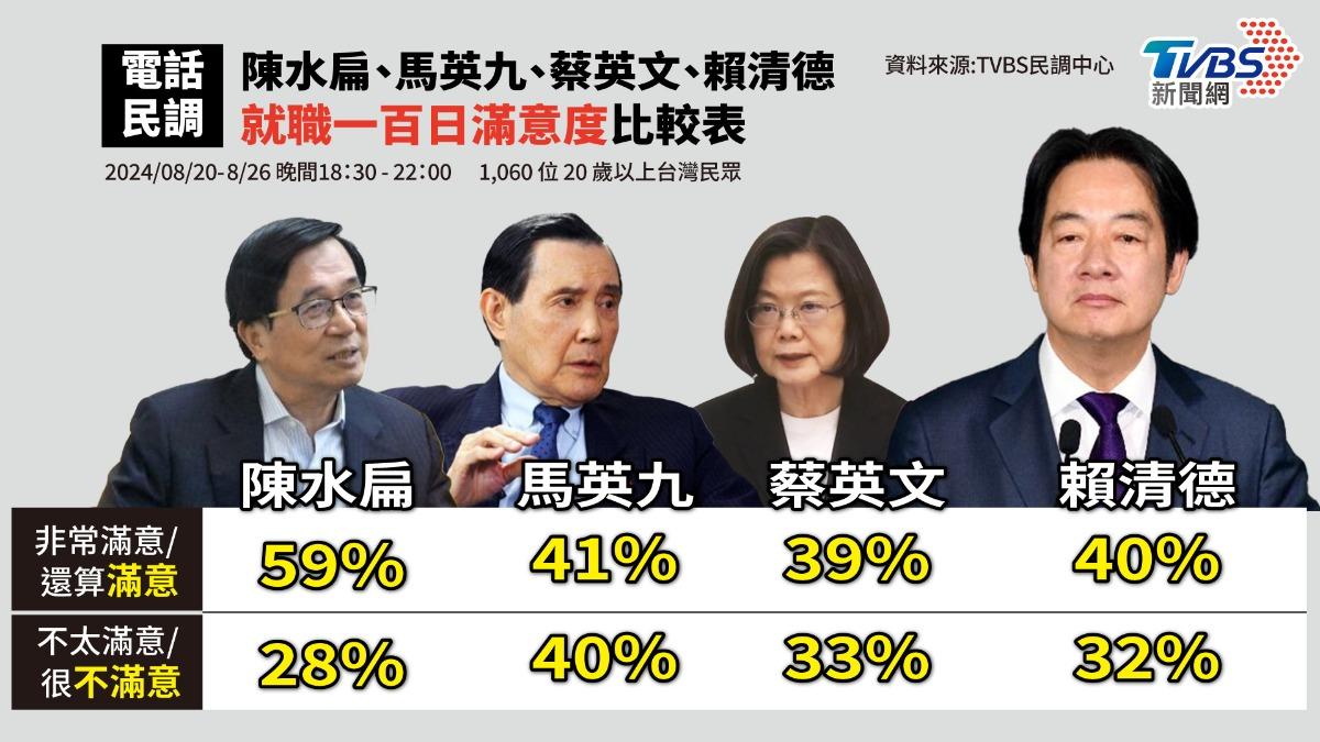 TVBS民調/賴清德上任百日滿意度40% 大輸扁19%、小贏蔡英文
