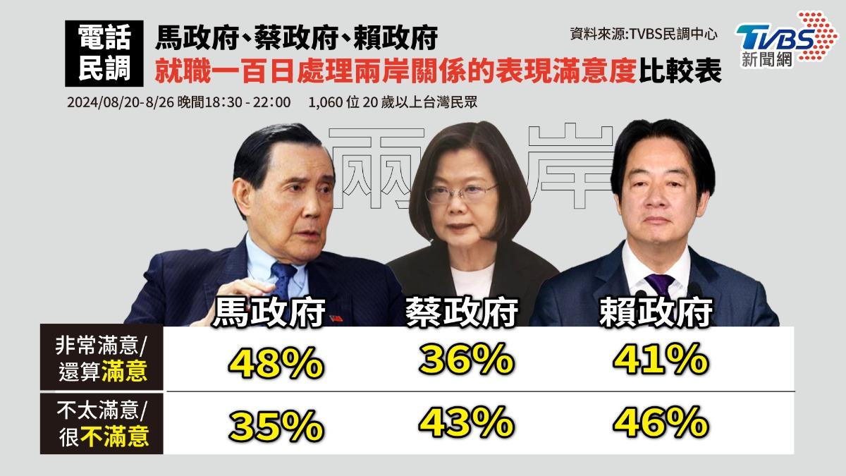 TVBS民調/賴清德就職百日 近6成民眾「憂缺電」、4成6不滿兩岸關係