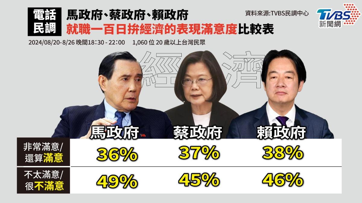 對於賴清德政府 拚經濟的表現，46%民眾並不滿意，高於滿意的 38%。（圖/TVBS）