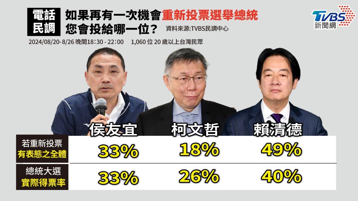 TVBS民調/總統大選重來?賴清德支持度+9% 「柯文哲百萬小草跑了」