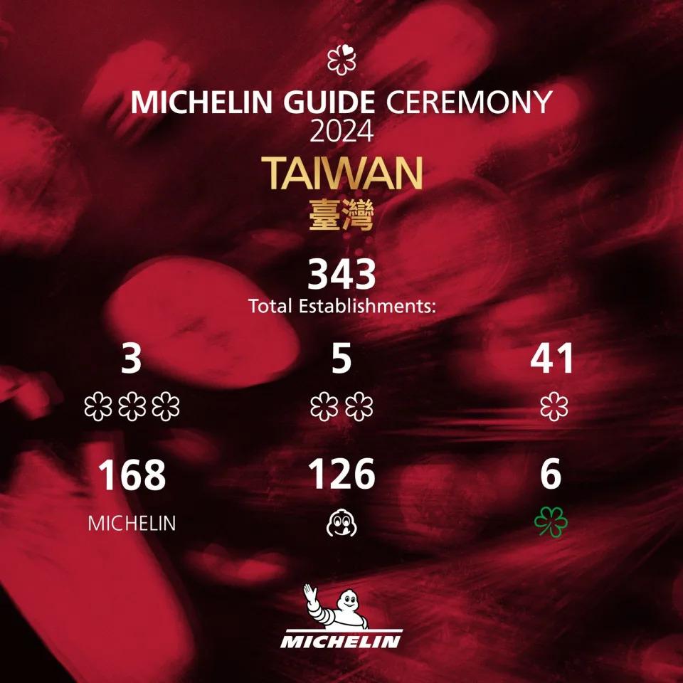 今年的《米其林指南》名單出爐,共有49間餐廳成功摘星。(圖/攝自MICHELIN Guide臉書)