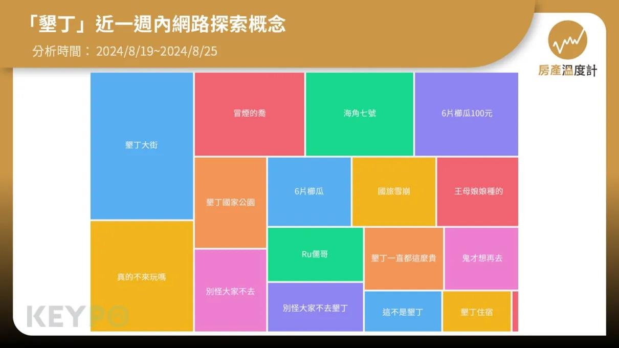 墾丁「知名餐廳熄燈、6片櫛瓜」成熱門關鍵字。（圖／網路溫度計）