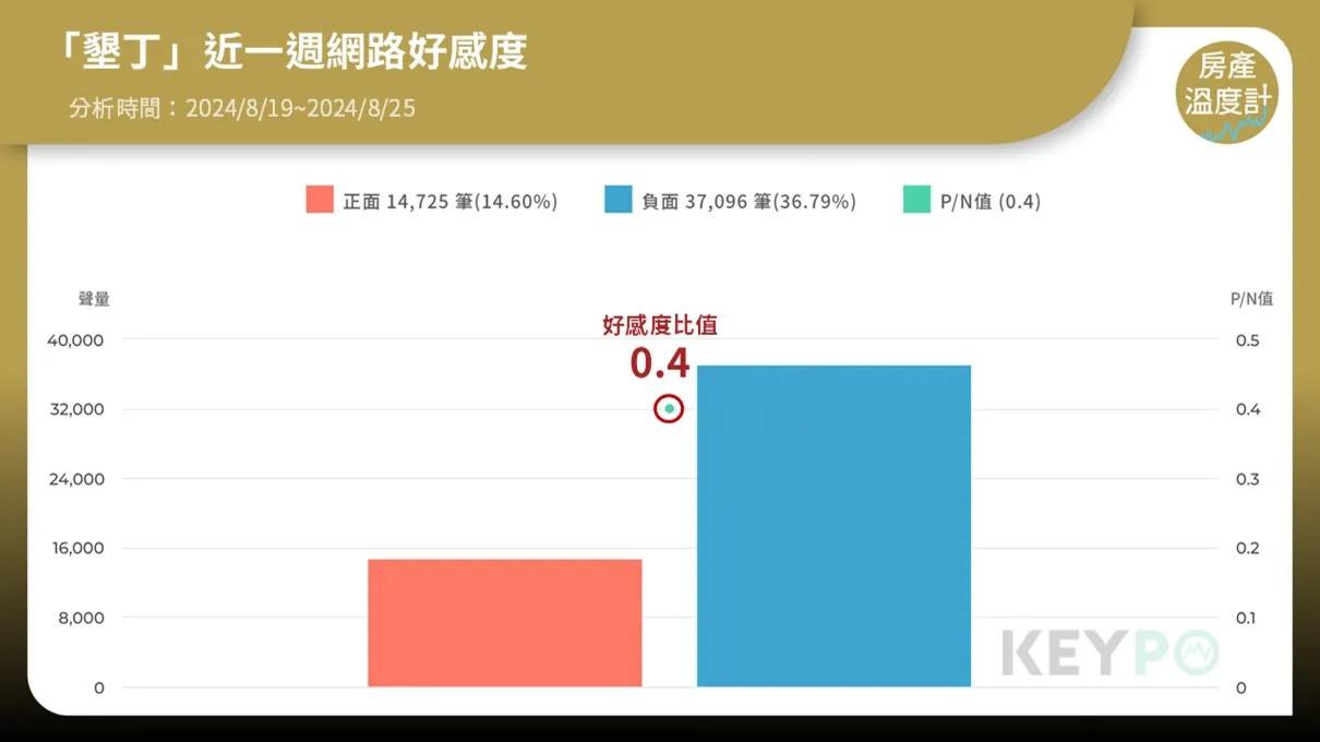 「墾丁」網路好感度低！負面高過正面4倍複製。（圖／網路溫度計）