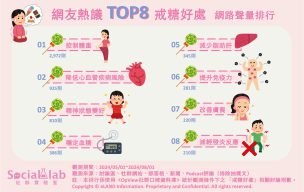 網友熱議8大戒糖後的好處。（圖／社群實驗室）