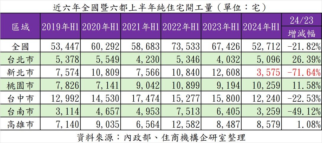 近六年全國暨六都上半年住宅開工量。（表／住商機構提供）