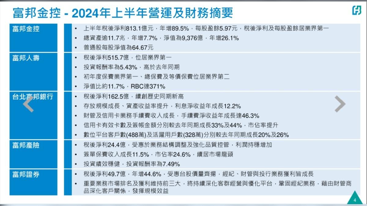 富邦金控上半年營運及財務摘要。（圖／富邦金控）