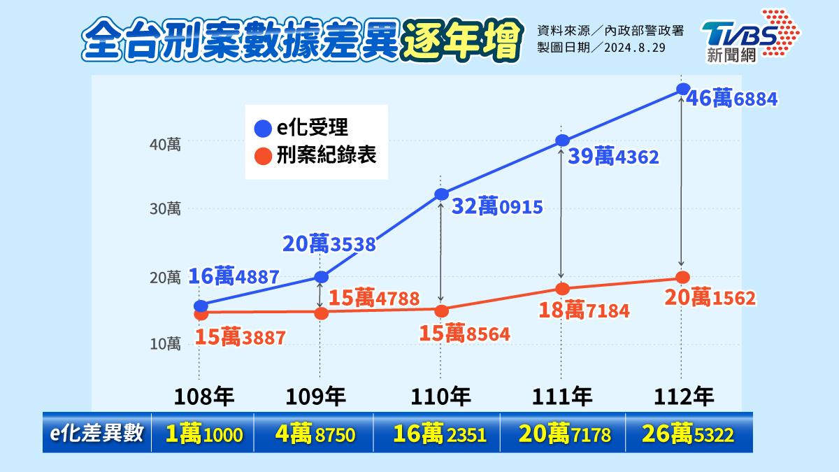 E化報案系統與警方刑案紀錄表進5年差異。(圖/TVBS)