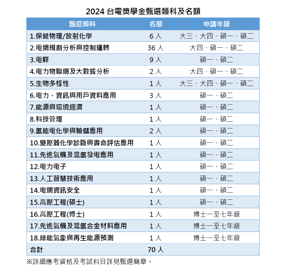 2024台電獎學金甄選類科及名額。(圖/台電提供)