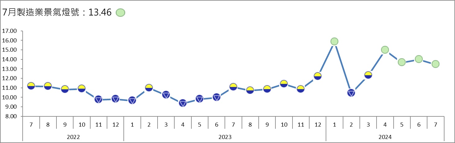 7月製造業景氣燈號。(圖/台經院提供)